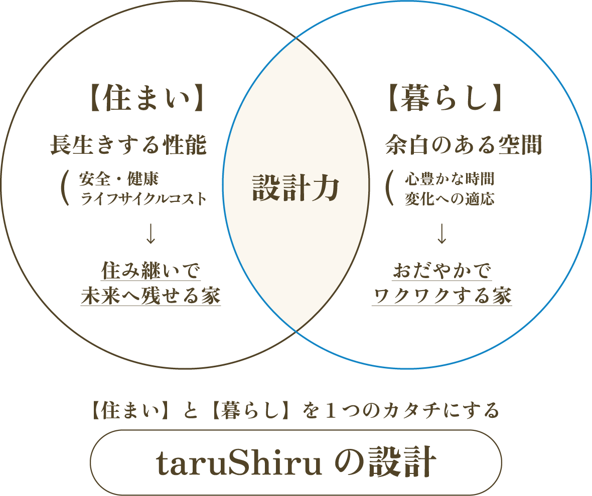 【住まい】と【暮らし】を1つのカタチにするtaruShiruの設計力
