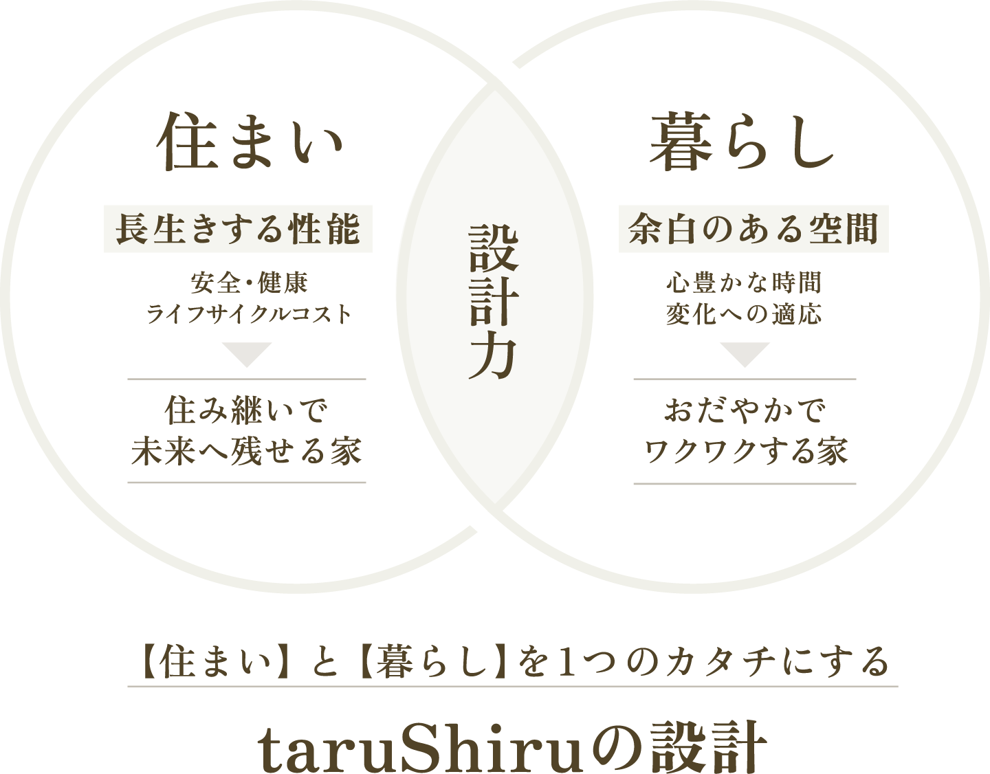 【住まい】と【暮らし】を1つのカタチにするtaruShiruの設計力